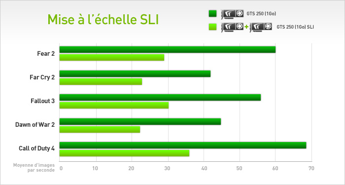 http://www.nvidia.fr/docs/IO/100316/sli_scaling_graph.jpg